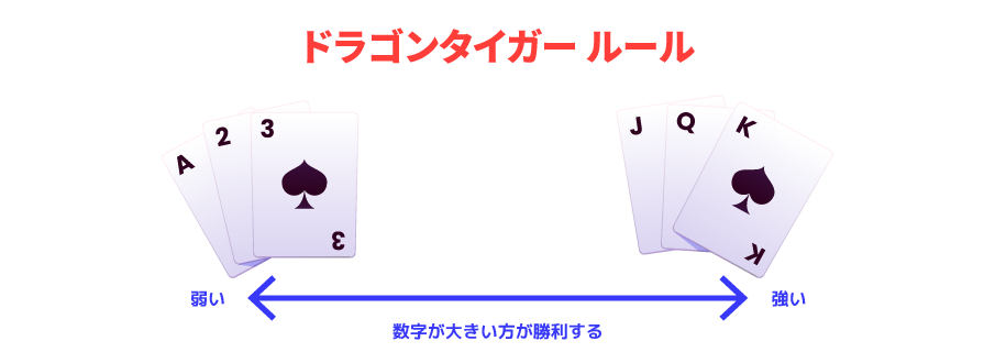 ドラゴンタイガー カジノゲーム